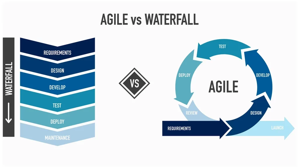 Agile vs Waterfall organisation studio developpement de jeu video